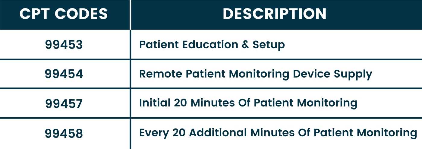 Remote Patient Monitoring CPT Code